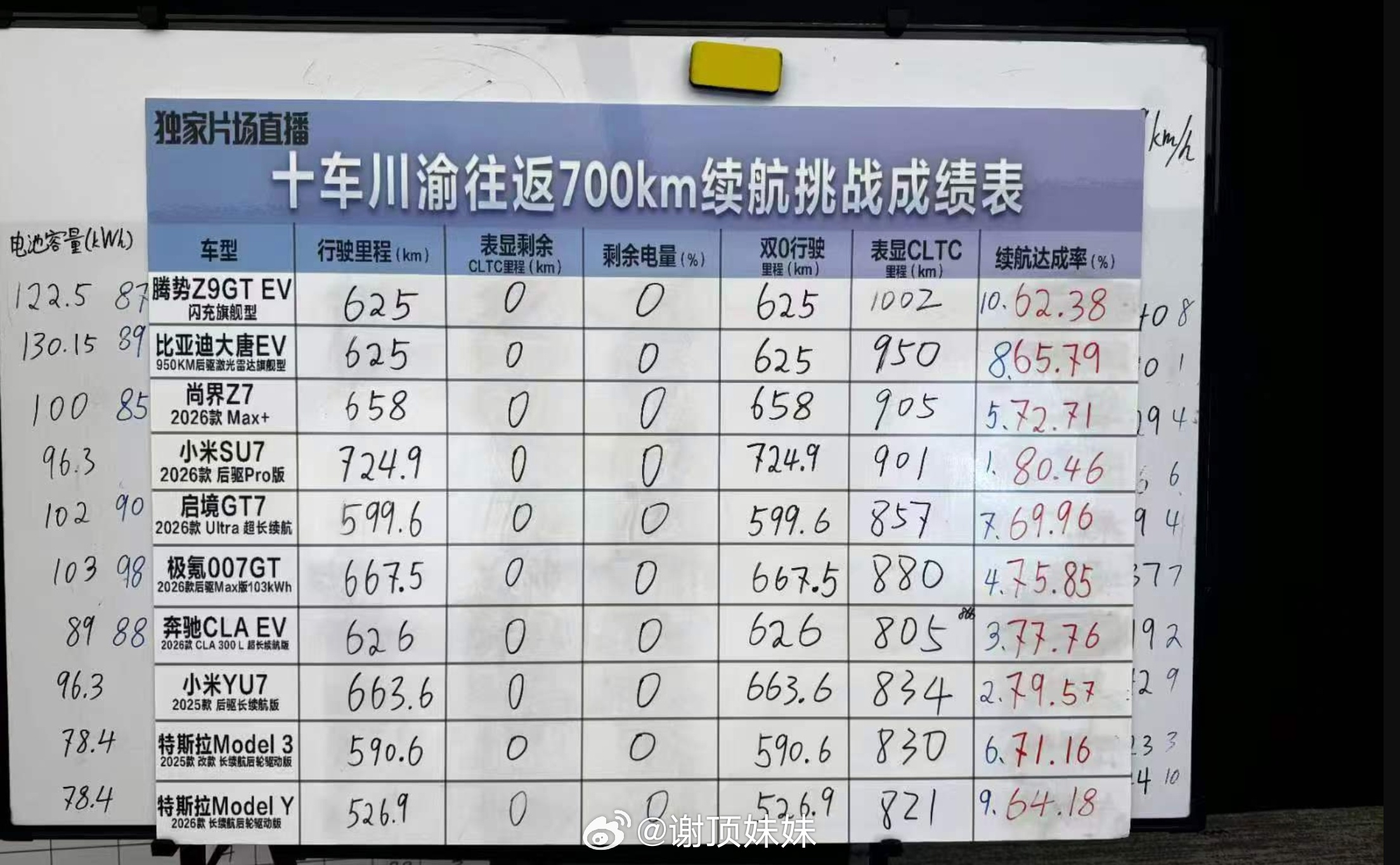 #雷军回应SU7Pro续航实测第一#十车同场，SU7 Pro CLTC标称排第四，实际跑了724.9km，达成率80.46%，两项都排第一。YU7紧随其后，664.4km、79.57%排第二。媒体测过好几轮，易车、冬测什么的，成绩都很稳[作揖]

数据摆在这，续航确实不虚，日常用着心里有底。SU7卖了这么久，销量一直没掉下来，连续4个 ​