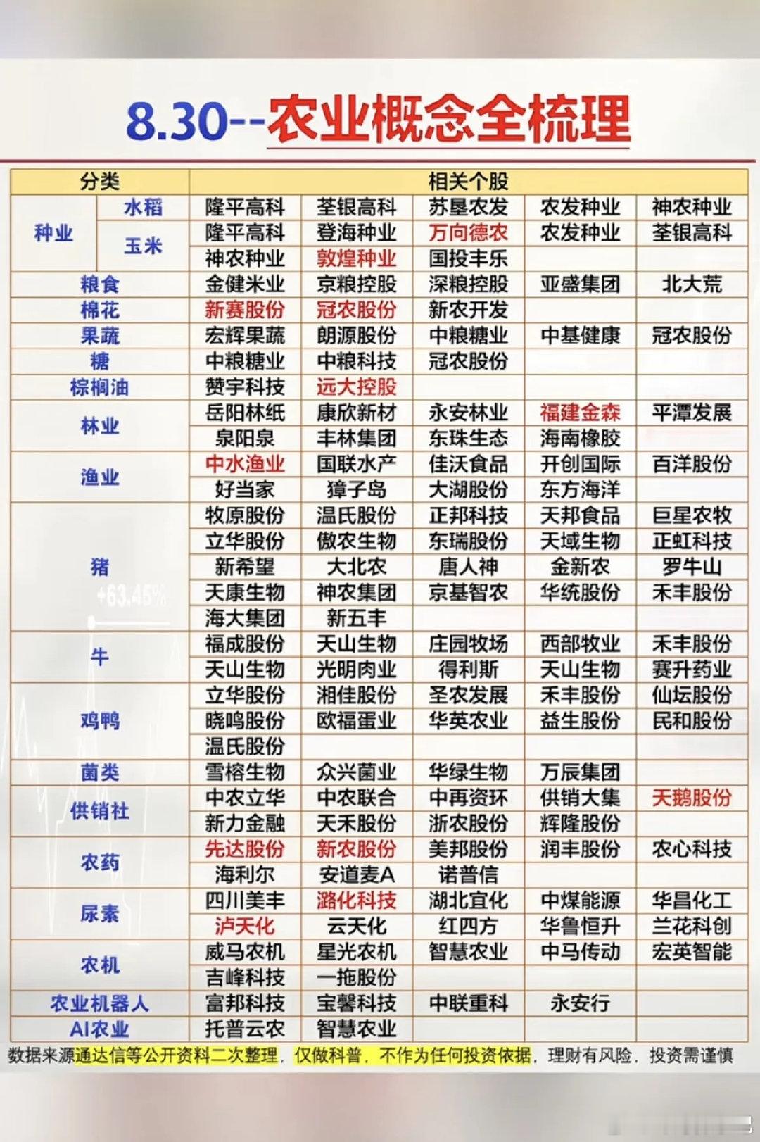 8.31周一  农业概念股——全梳理！

厄尔尼诺现象，带动农业种植和粮食相关，获得资金关注。
1.种业，粮食，棉花，果蔬，糖
2.林业，渔业
3.猪，牛，鸡，养殖
4.农药，农机
5.农业机器人，化肥#500亿半导体龙头停牌重组# ​
