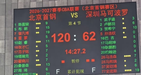 离谱，北京首钢120比62大胜深圳马可波罗，净胜58分！
58分也是首钢队史赢球最大分差！这个分差放在CBA历史，只能并列排第五。
更扎心的是深圳这边，这已经不是他们第一次大比分惨败。前身东莞队，曾经输给广东59分、也输过58分。
上赛季还打进半决赛的深圳，今天被打得毫无还手之力。阵容轮换短缺，进攻完全断电，全队只有史密斯勉强撑着。
一场58分的大败，对深圳男篮来说，需要好好复盘调整了！
#深圳男篮