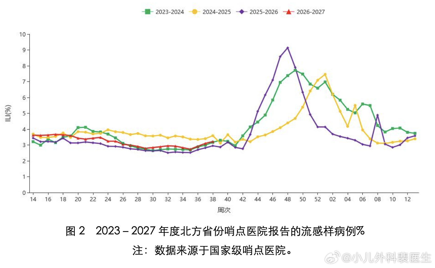 现在打流感疫苗算不算晚？
我们打流感疫苗所期望实现的目标是：打完疫苗后，在流感高峰到来时，身体已经产生了足够的免疫保护。
打完流感疫苗，要2-4周才能产生有保护水平的抗体，并通常维持6-8个月，如果知道流感高峰是什么时候，我们提前4周去打就可以了。要准确预测每年的流感高峰到来时间很难，但根据既往的数据，比如下面南北方省份趋势图，一般在11月左右开始进入流感高峰。
所以现在还没打流感疫苗的可以抓紧了，只要打上了，就不算晚。
