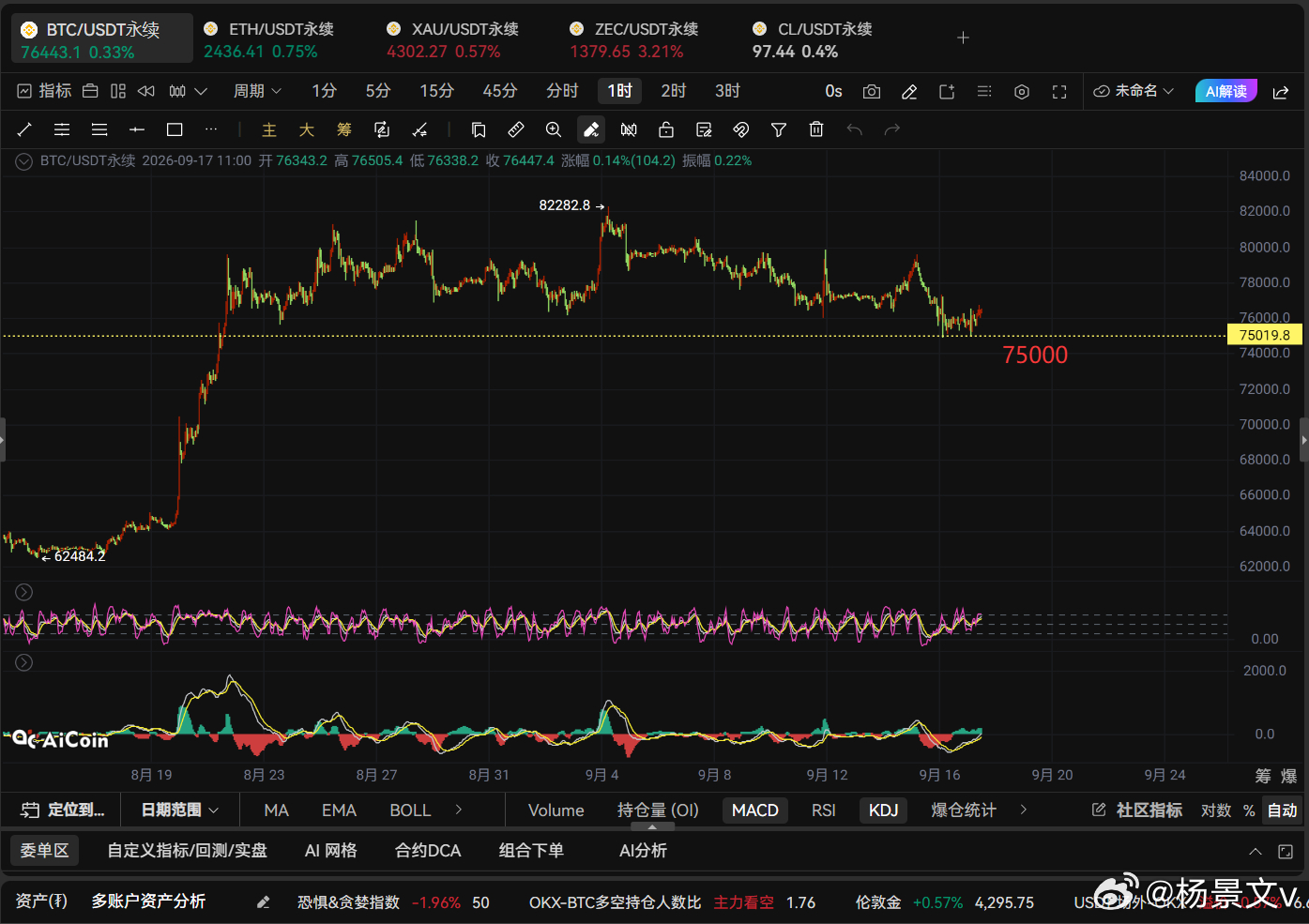 BTC凌晨反弹76540后跌至75000、随即震荡走高、刚刚触及767...