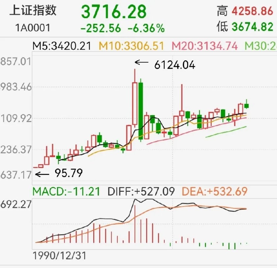 长牛二十年！（三）
时间：2029～2049；空间：5万；逻辑如下：

接上篇。

三，价值投资的真正到来。
1，2029～2049，实际上，可能是2025已经开始，又或者2028～…
这个不重要，重要的是，这是我们真正崛起过程的实际体现。

即，这个过程中，科技我们一样会有类似华尔街的“七姐妹”，工业会有类似丰 ​