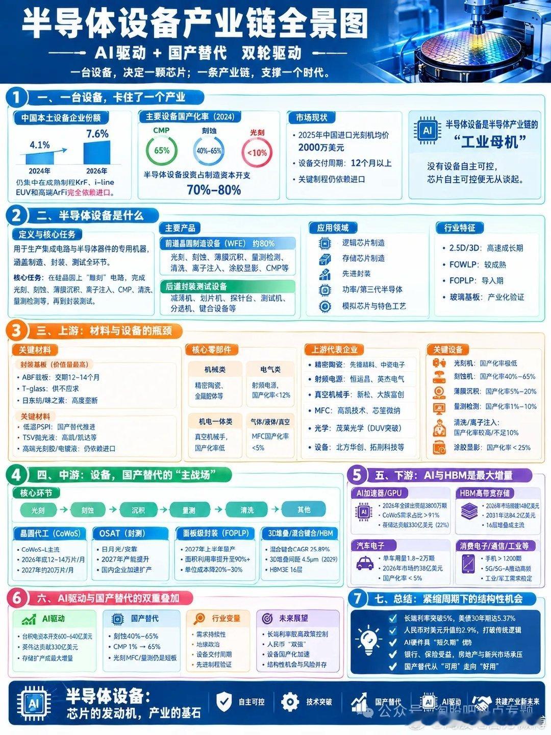 #淘说说# 1%→65%！国产半导体设备突然杀疯了，CMP率先突围，国产化率却仍不足10%！AI扩产狂潮下，光刻、量测、MFC等核心环节依旧被卡，设备产业链正在上演“有人吃肉、有人卡脖子”的大戏…… ​
