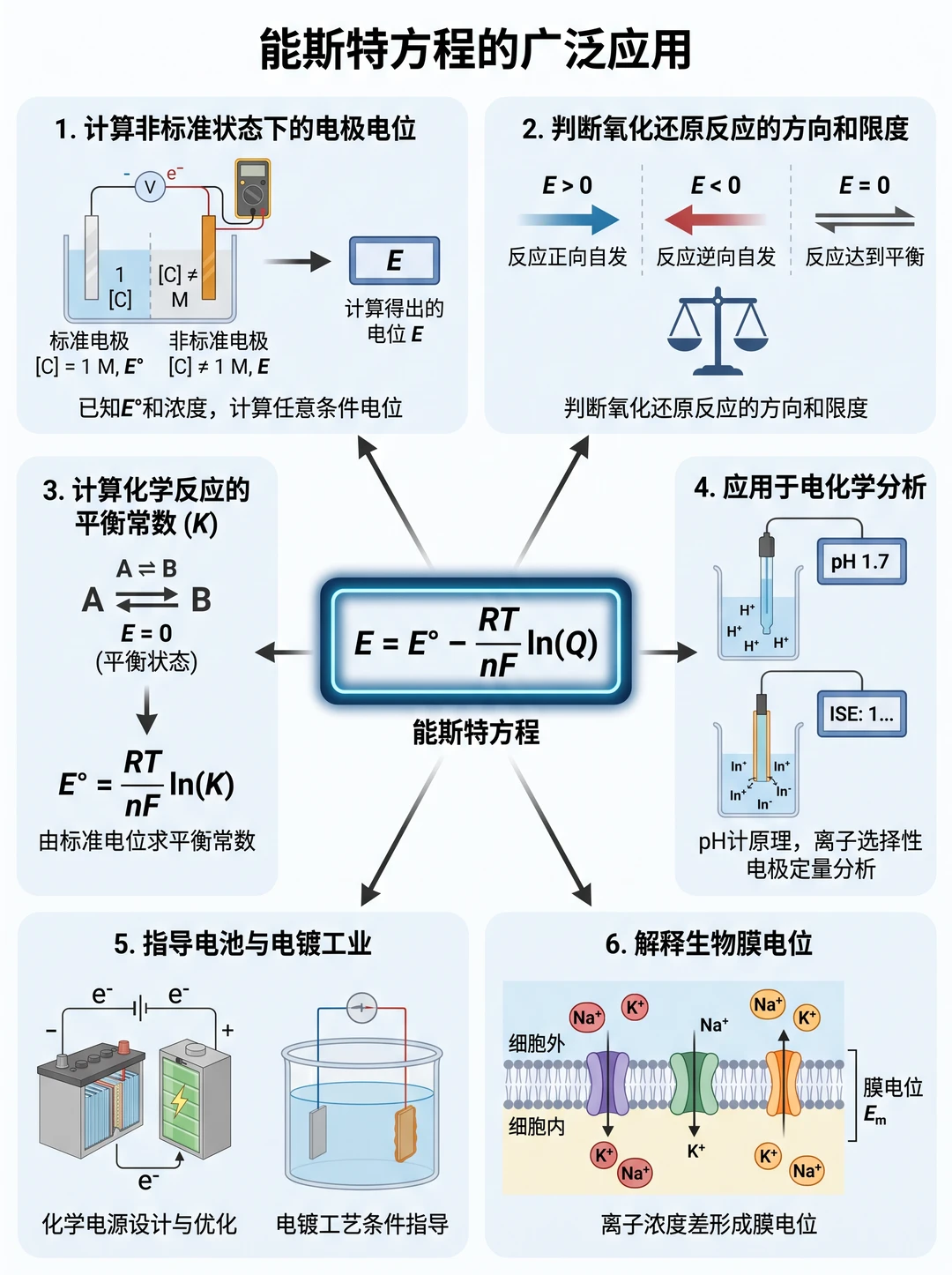 能斯特方程：读懂其6种应用