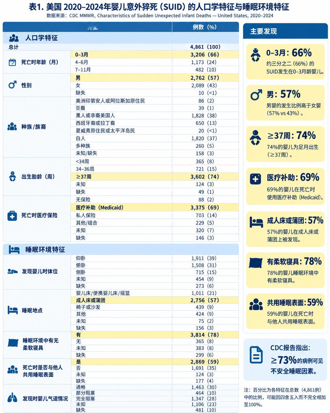 #78%婴儿猝死现场有柔软寝具# 当爹之后看到一些婴儿死亡的信息和数据后都会比较关注，说说婴儿猝死综合征（sudden infant death syndrome，SIDS）这种很多时候都能避免的情况吧。

婴儿猝死综合征是指未满1岁的婴儿突然死亡，经过完整尸检、死亡现场调查和病史审查后，仍无法解释死因。

需要注意的是 ​
