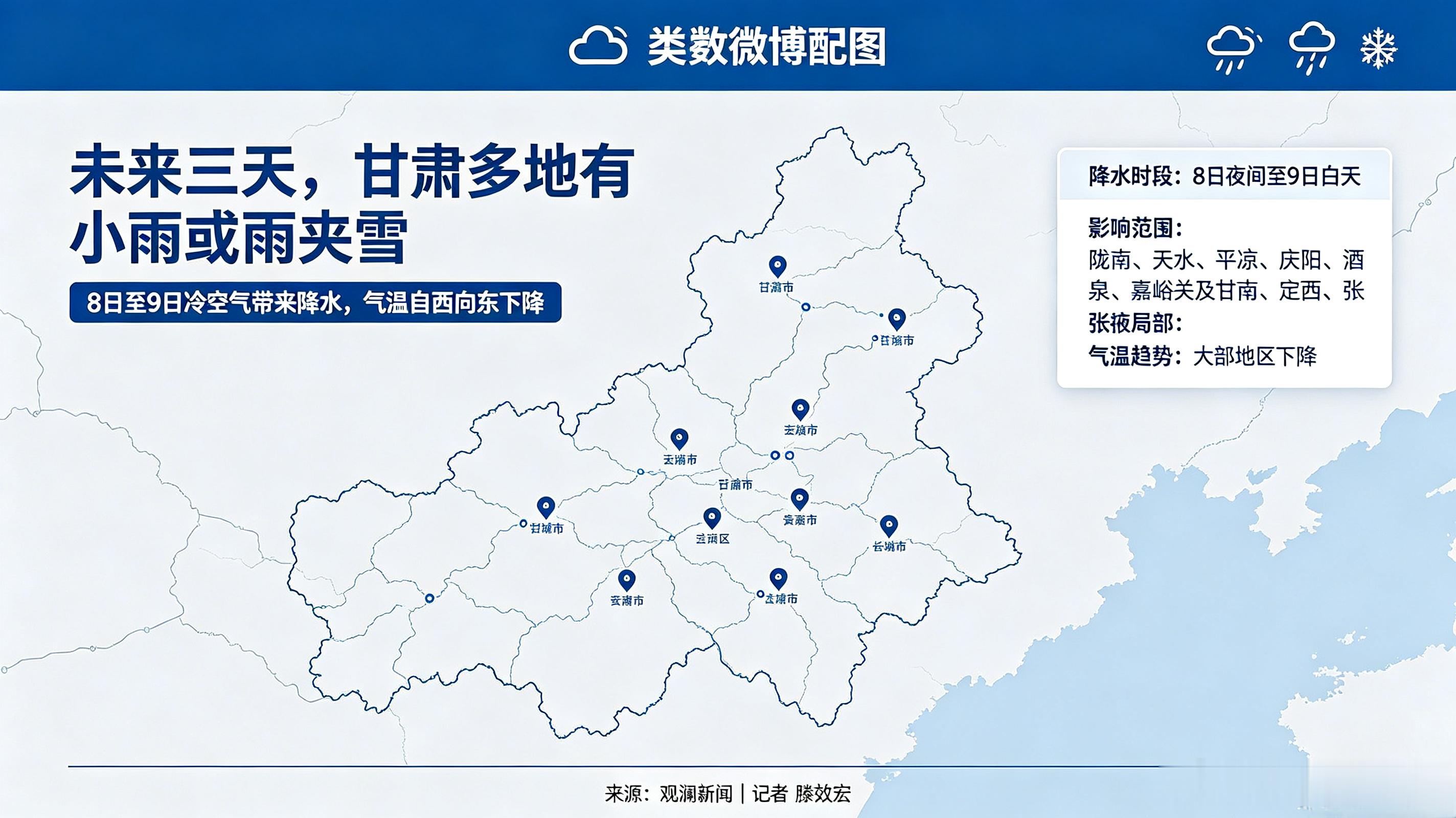 甘肃未来三天多地有小雨或雨夹雪【甘肃8日至9日降水降温需防道路湿滑】10月6日，气象部门提示，8日至9日甘肃省大部将迎来降水降温过程，其中甘南、定西、张掖及河西五市部分地方有小雨或雨夹雪，高海拔地区可能出现雨夹雪或小雪，易导致道路湿滑、能见度降低，驾车出行需减速慢行、保持车距，避免急刹车、急转弯；陇南、天水、平凉、庆阳等地有阵雨或小雨，需注意防范局地短时强降水可能引发的地质灾害。此次冷空气带来的降温幅度较明显，公众需根据气温变化及时调整着装，避免着凉；农业部门需做好设施农业防风保温、秋收作物抢收晾晒等工作，减少降水降温对农业生产的影响。气象部门将持续跟踪天气变化，及时发布预警信息，请公众密切关注最新预报，合理安排生产生活，平安度过此次天气过程。（via:观澜新闻）同城热点创作计划甘肃公布5起药品违法典型案例