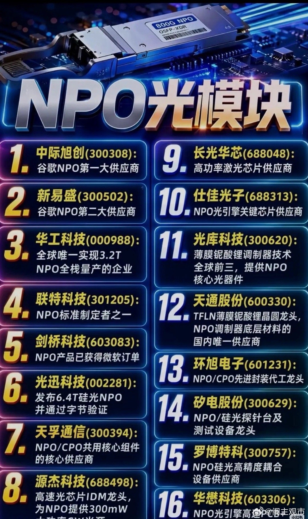 NPO浪潮席卷算力赛道，16家硬核企业集结光互联新战场
 
很多人聊AI算力，目光总是聚焦在计算芯片上面。可大多数人都忽略了一件事：算力再强，如果数据传输跟不上，一切都是空谈。一边是AI大模型不断迭代，算力需求呈爆发式上涨；另一边，传统光模块的传输瓶颈慢慢显现，NPO近封装光学技术，就这样站到 ​
