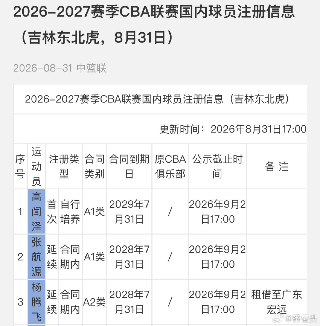 吉林东北虎的杨腾飞租借至广东宏远 ​