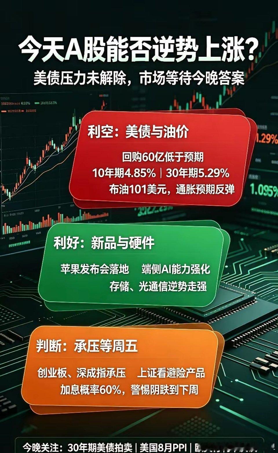 醒了,3条消息,今天A股能否逆势上涨？
​①核心利空：
​美债长债回购不及预期+中东地缘升温推升油价。
​美国长债回购上限仅60亿美元，低于市场70亿的预期，今天重点看晚间30年期美债拍卖。还有PPI数据。
​​​②核心利好：
​苹果秋季发布会落地，强化端侧AI能力。
​美股下跌，但存储、光通信板块逆 ​