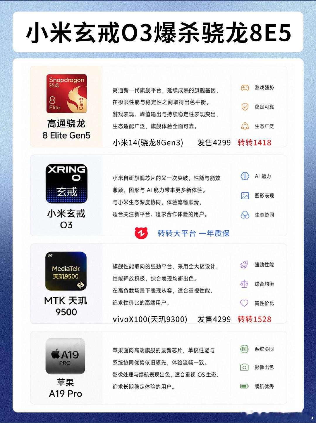 #骁龙发布安卓2nm天花板#跑分568万？好像比前段时间小米玄戒o3要高一点啊，不知道跟苹果比怎么样[思考] ​