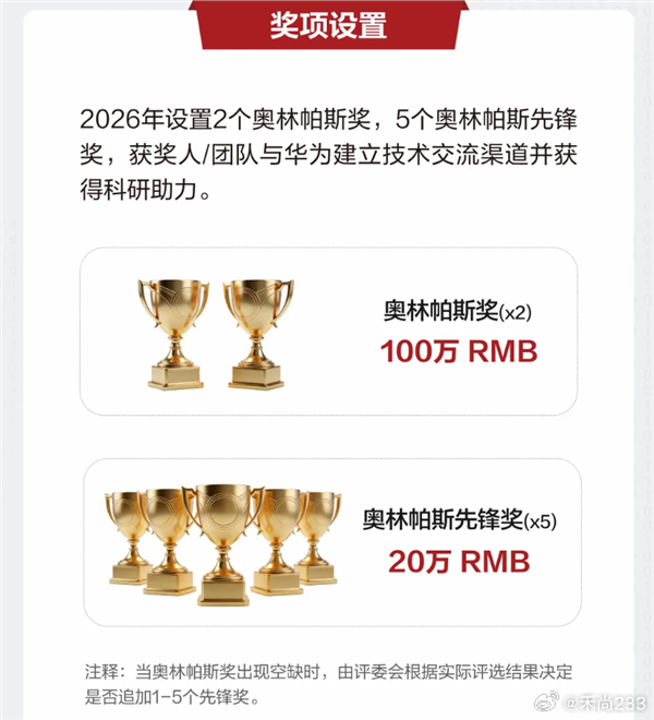 解道题奖金100万元！华为第七届奥林帕斯奖启动全球征集：聚焦存储领域
2026-10-21 16:19:14
快科技10月21日消息，华为宣布第七届奥林帕斯奖正式启动全球征集，聚焦Agentic AI数据基础设施两大方向四道难题，设置2个奥林帕斯奖和5个奥林帕斯先锋奖。
奥林帕斯奖由华为于2019年设立，旨在鼓励全球科研工 ​
