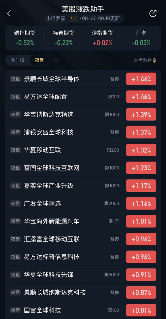08.26  早间快讯｜美股反弹，费城半导体小涨