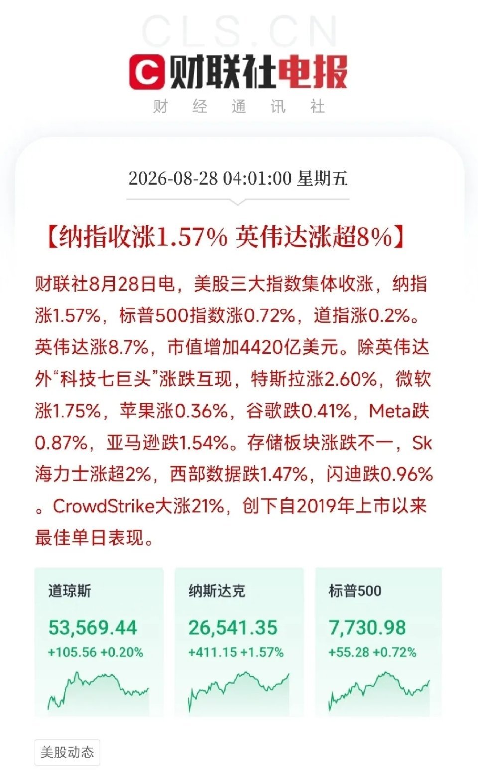 美股收盘:行情极致撕裂
 
纳指大涨1.57%，英伟达暴涨8.7%，单日市值暴增4420亿美元。
 
但盘面分化严重：中概股走弱，名创优品、BOSS直聘大幅回调；存储板块内部分化，SK海力士上涨，西部数据、闪迪收绿。
 
存量市场下，英伟达强势上涨带来明显资金抽血，资金向AI核心权重集中。
 
本轮上涨依托实打实 ​
