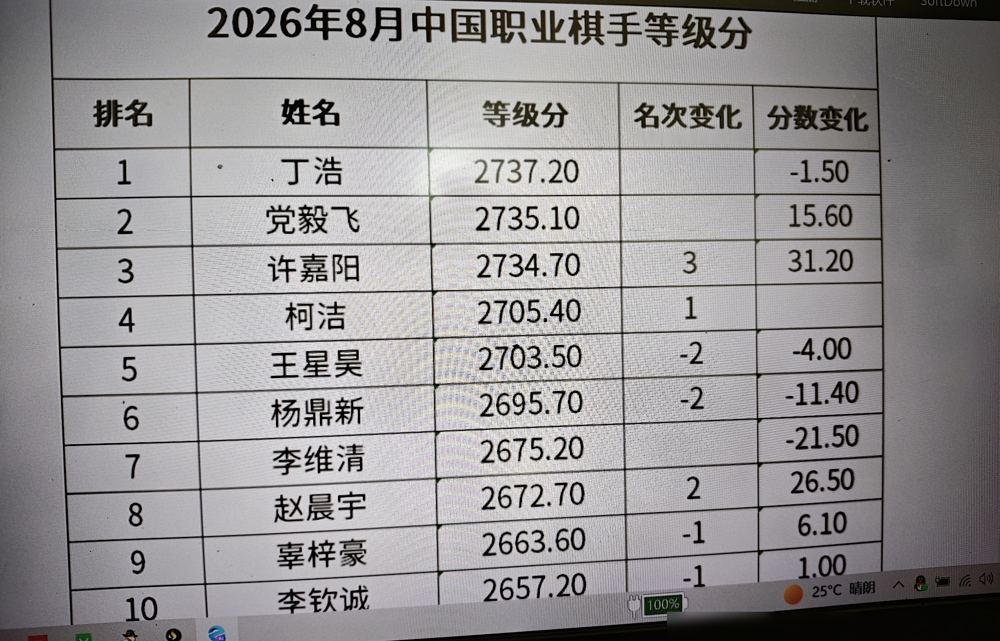 最新围棋排名出炉，柯洁第四被骂了！
今年等级分排名，丁浩第一，柯洁只排第四。媒体把原因归给性格：骂他是柯刺头，不服棋协调遣，远不如韩国申真谞听话省心。
申真谞确实是标准范本：从小按体系训练，棋院安排推广、比赛全配合，就算对规则有不同看法，也只走官方渠道温和发声，从不硬刚组织。
原来圈子里最不讨