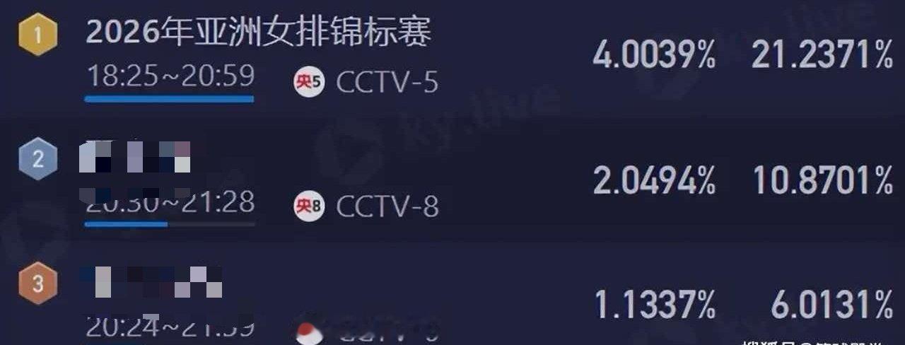 #中国女排收视率破4##中国女排收视率爆了#
这场女排比赛收视率冲破4，全民关注度直接拉满。双方苦战五局打得异常焦灼，拼到最后还是遗憾惜败。多支亚洲强队实力崛起，亚洲女排的格局早已今非昔比。#亚洲女排 格局变了# ​