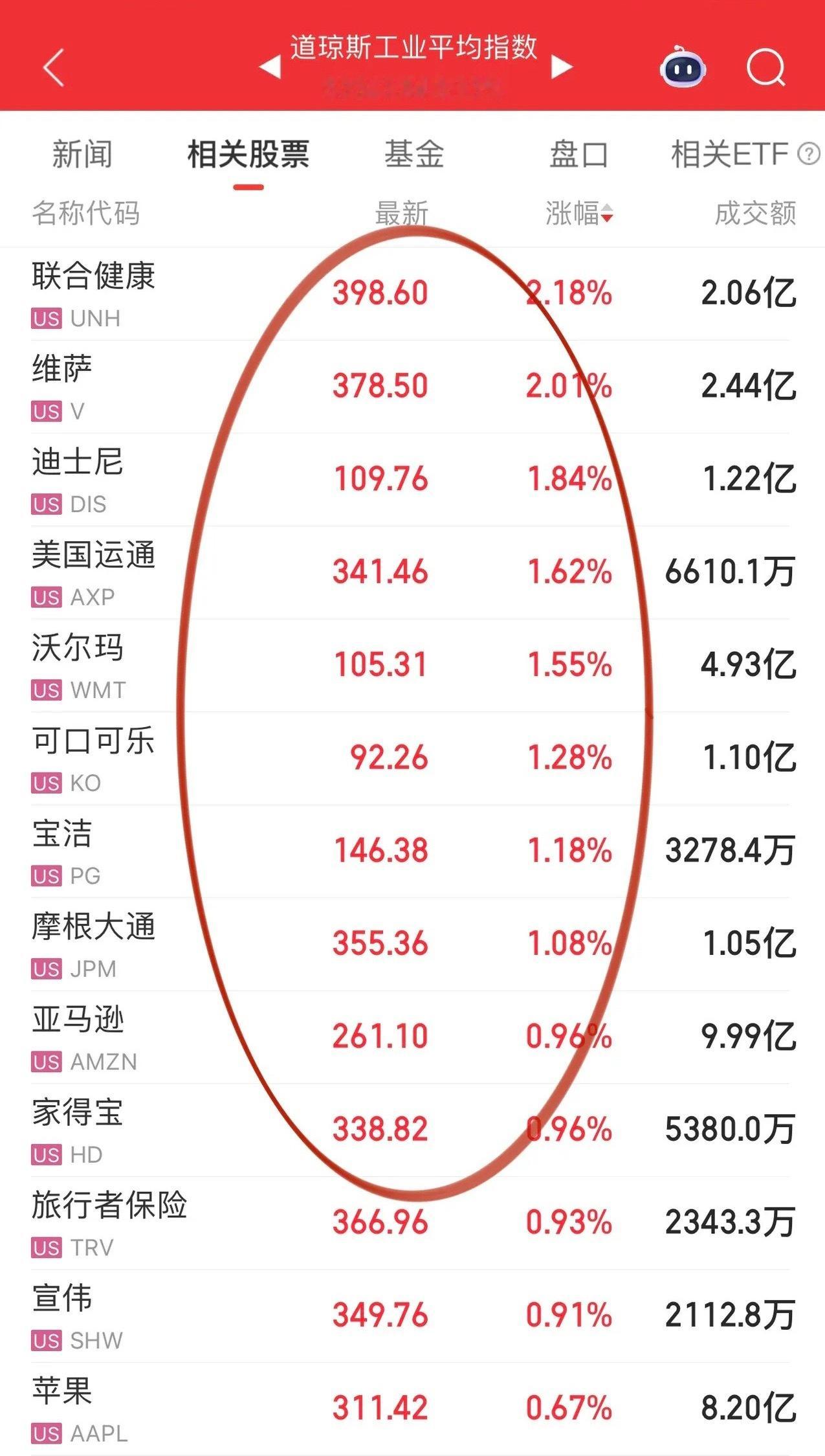 美股科技中登开盘又是杀威棒落下，
闪迪“闪到腰”、应用光电也不来电了；
获得中东、欧美家族办公司青睐的SpaceX，
算是非常给机会的品种。
尽管科技中登跌的稀里哗啦，
但无碍关键时刻道琼斯的发挥：
大消费、大金融等全球巨头公司发力护盘，
可口可乐、迪士尼、宝洁、维萨、亚马逊、强生、沃尔玛、 ​