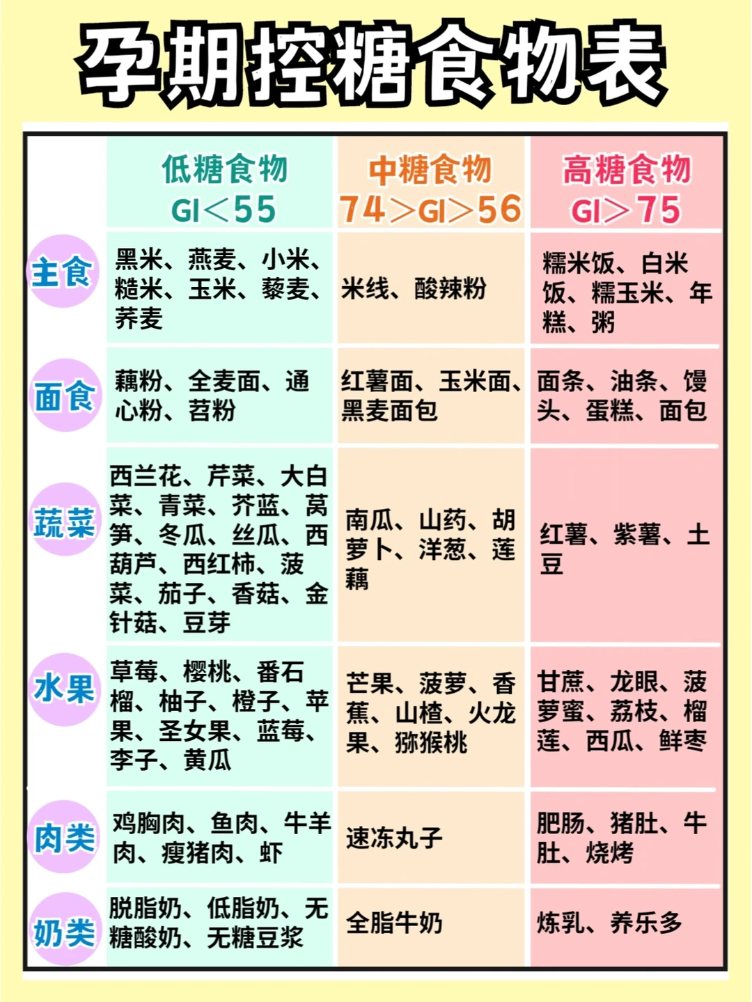 🔥省妇幼孕期控糖食谱！附血糖监测方法！