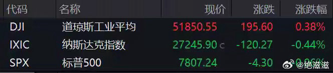 盘前必读｜10.13周二重点消息🔥
外围先看：俄美企业启动柴油交易谈判，俄方计划每月向全球供应350万吨柴油；韩国股市开盘大跌3%，存储芯片龙头重挫，对日经、半导体板块形成情绪压制。
隔夜美股分化，Meta新AI模型大涨，微软自研AI芯片规划落地；但是费城半导体指数大跌，光模块、存储芯片集体承压， ​