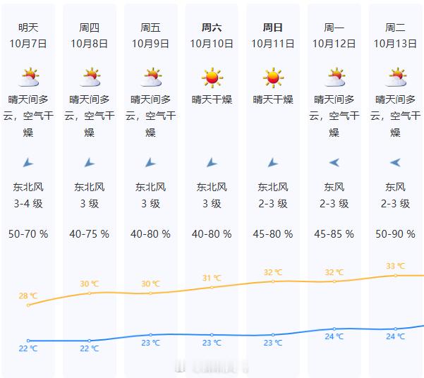 #深圳天气剧透# 未来一周是“晴燥”的主场！[偷乐]

[太阳]7日晴天间多云，气温23-28℃，沿海高地和海区最大阵风6级；

[太阳]8-10日晴天到多云，空气干燥，风速减弱；

[太阳]展望11-13日仍维持晴天干燥天气，气温上升。

[话筒]明天我市海区和高地阵风仍然较大，海上交通、海岛旅游注意防风；近期我 ​