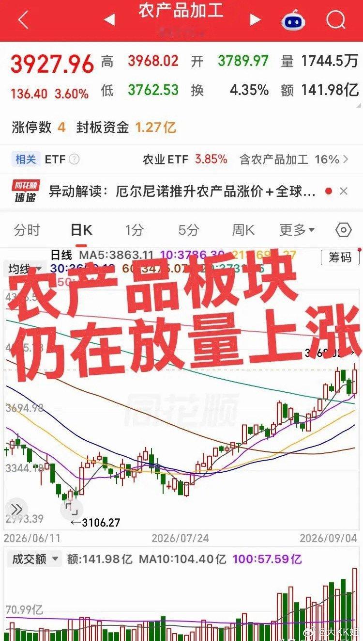 量能持续放大！双重催化加持，农业粮食产业链下周有望继续走强
资金持续进场，板块成交量不断放大，农业粮食赛道的热度正在实实在在抬升。

两大外部催化共振，逻辑持续强化：
一方面厄尔尼诺效应还在持续发酵，全球多地主粮产区遭遇极端天气扰动，减产风险抬升，给国际粮价提供支撑。
另一方面中东局 ​