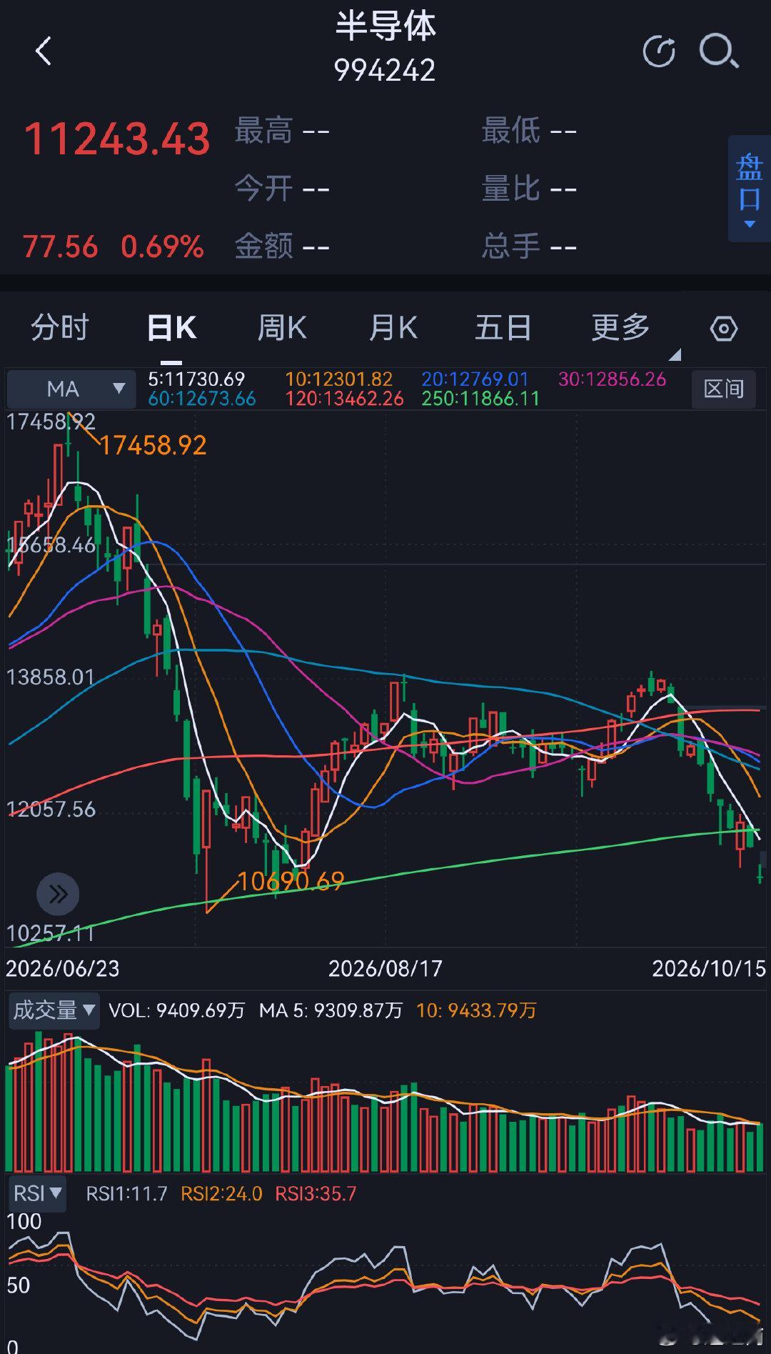 半导体板块仍然是最热闹的赌桌，板块日成交量达3500亿。预计某调整C接近尾声，反弹一触即发，关注龙头业绩支撑个股。
（个人观点，不做操作建议） ​​​