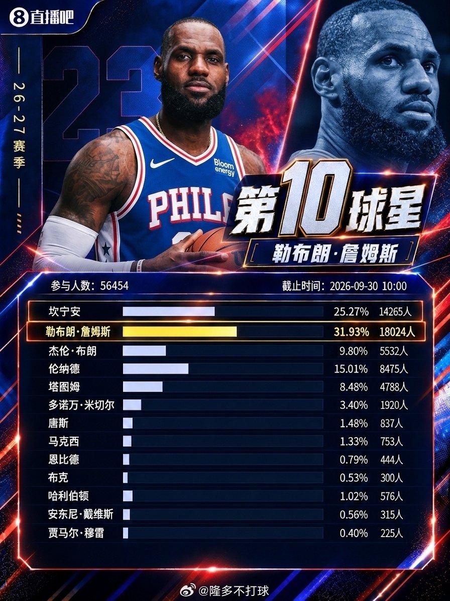 直播吧「吧友评选」
NBA新赛季No.10球星：勒布朗-詹姆斯 ​
