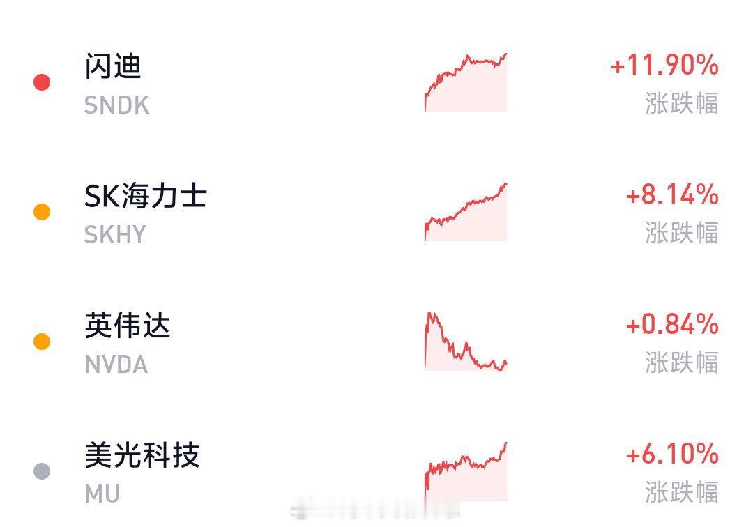 美股指数不咋的，科技走得一如既往地好 ​