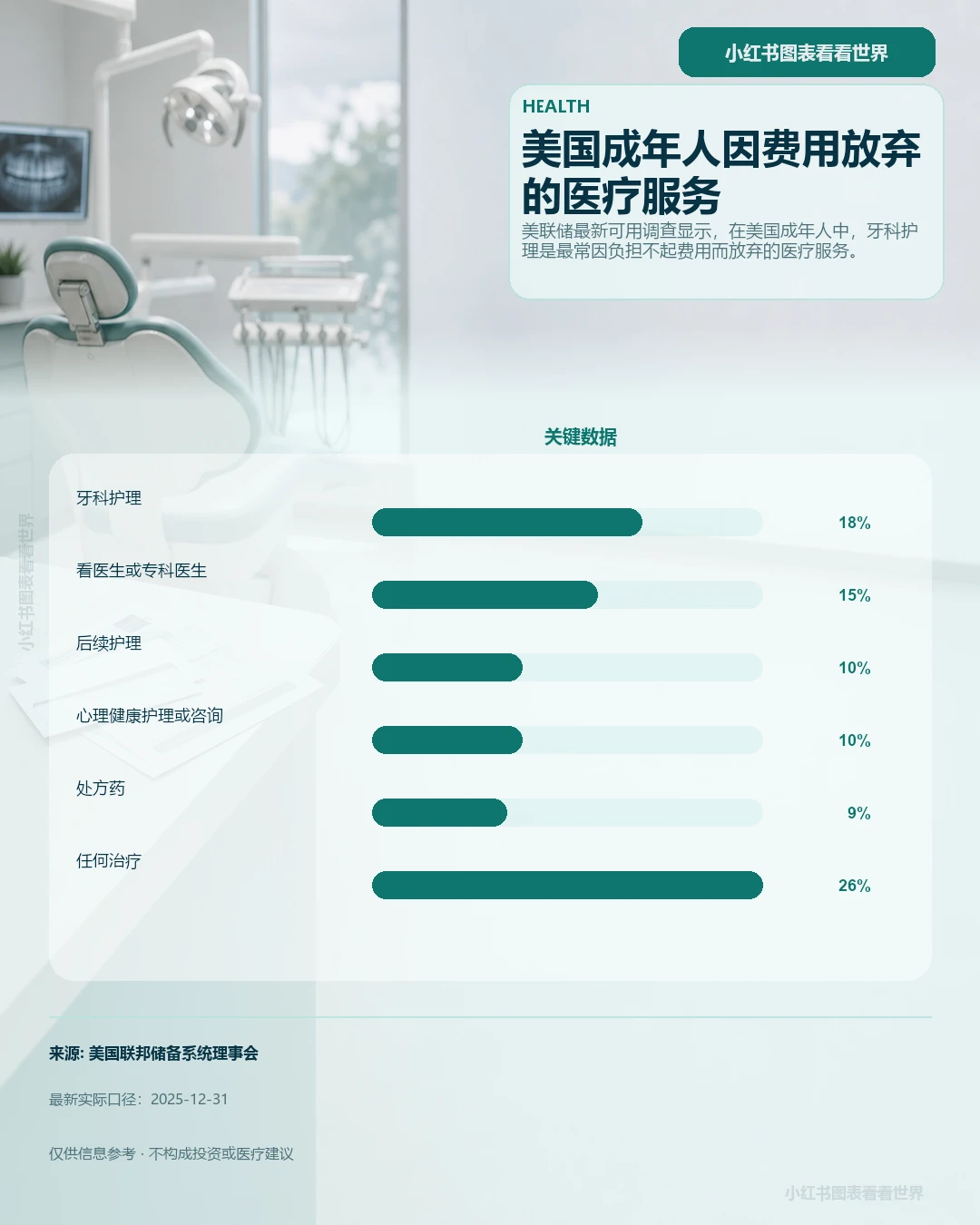 美国成年人因费用放弃的医疗服务