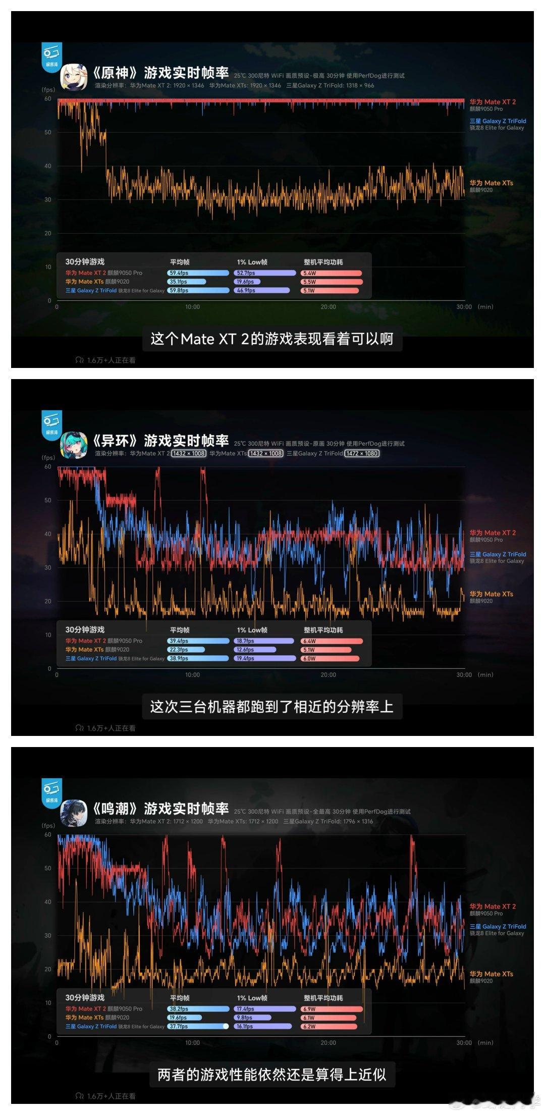 极客湾对华为Mate XT2的麒麟9050 Pro的CPU、GPU能效进行了实测，同时测试了几款主流游戏。结果如图。 ​