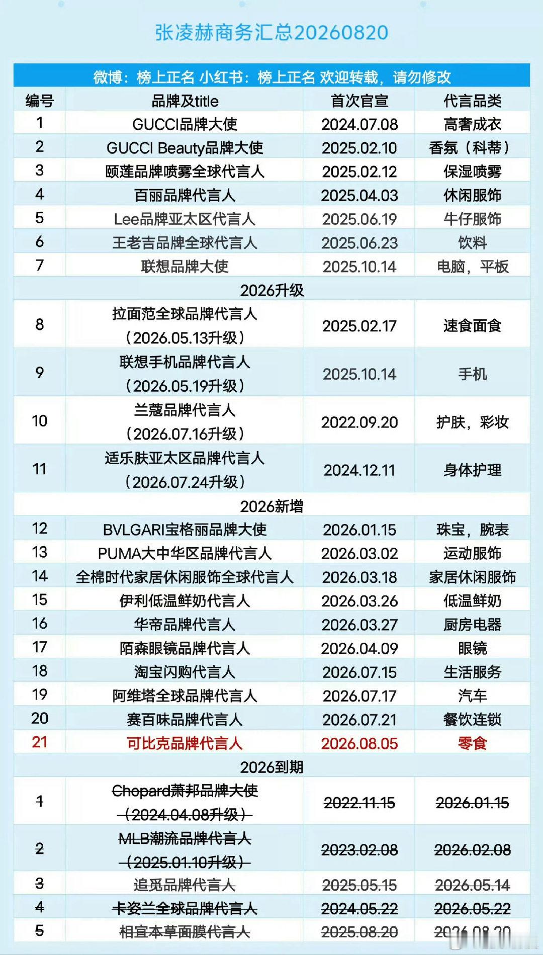 #张凌赫商务资源现状#全面发展哼哼哼 我们凌赫事业就这样越来越好[打call][打call] ​