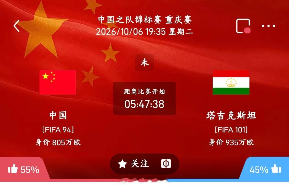 中国vs塔吉克斯坦
002国际友谊赛
方向：平局
年龄：1:1 0:0 1:1
进⚽数：2 0 2
 
平局原因：
国足队阵容有多名本土联赛主力，边路传中和定位球是主要得分手段。不过隐患同样明显，上一轮大比分惨败，防线协同稳定性不足，进攻端连续两场没能破门，终结能力有待检验。
 
塔吉克斯坦世界排名略低于国足， ​