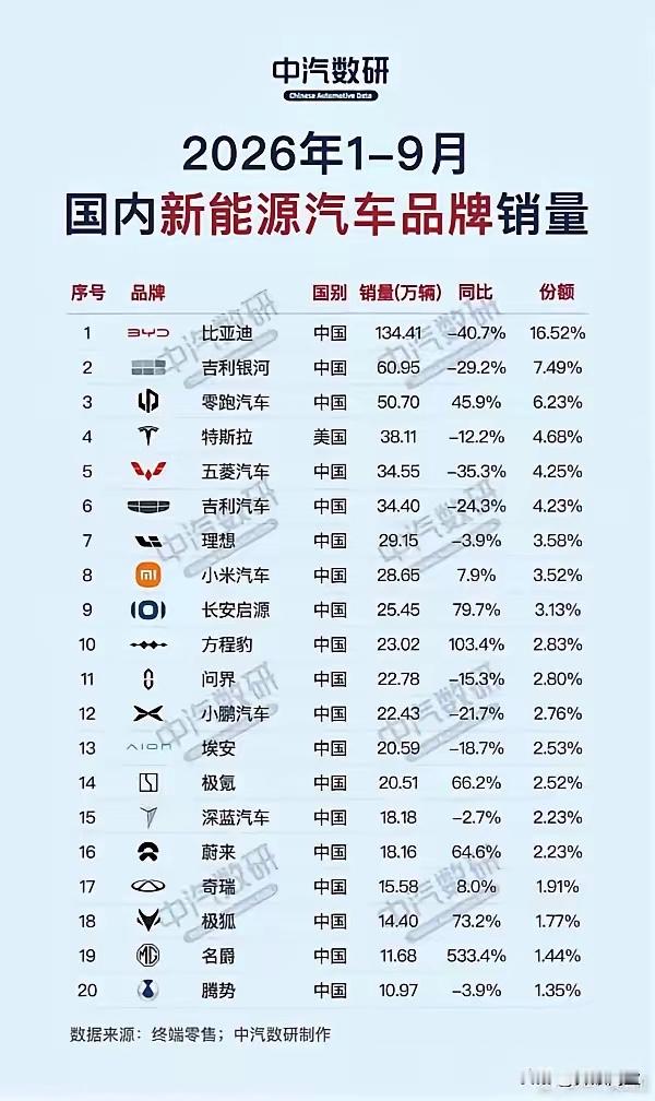 比亚迪一骑绝尘！世道已经变了！

断崖式领先
1-9月份国内新能源汽车销量排行榜，第一名比亚迪，134万辆！平均一个月15万辆！

第二名吉利银河60万辆。
第三名零跑50万辆。
特斯拉排在第四名，38万辆，平均一个月4万多辆。

自己看吧，这市场，竞争激烈！