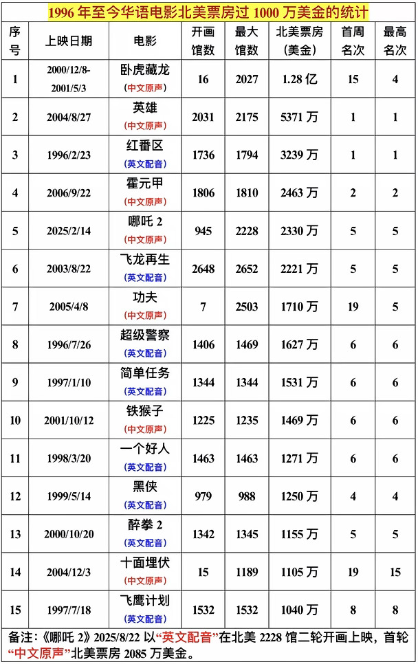 华语电影北美票房过1000万美金的统计