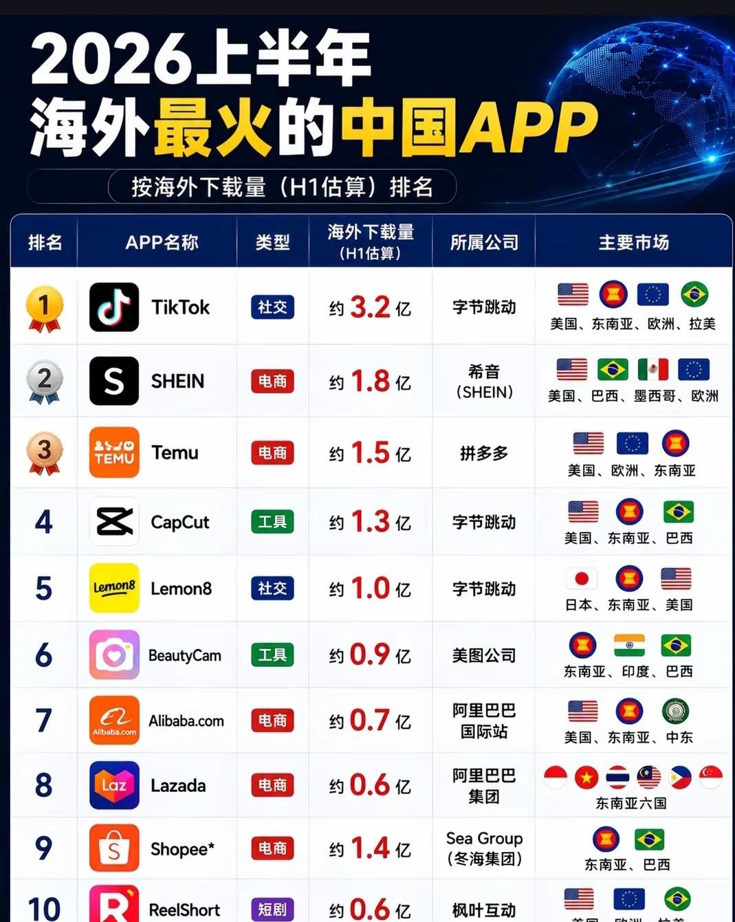 中国App出海这件事早就不是新鲜话题了，但最近翻数据还是被震了一下。TikTok一季度全球月活直接冲破20亿，下载量环比还在涨。更狠的是Temu，上半年在Google Play和App Store双平台日活加起来逼近9000万，光安卓端下载就过亿。CapCut在欧美视频剪辑榜上霸着第一不松手，Ali