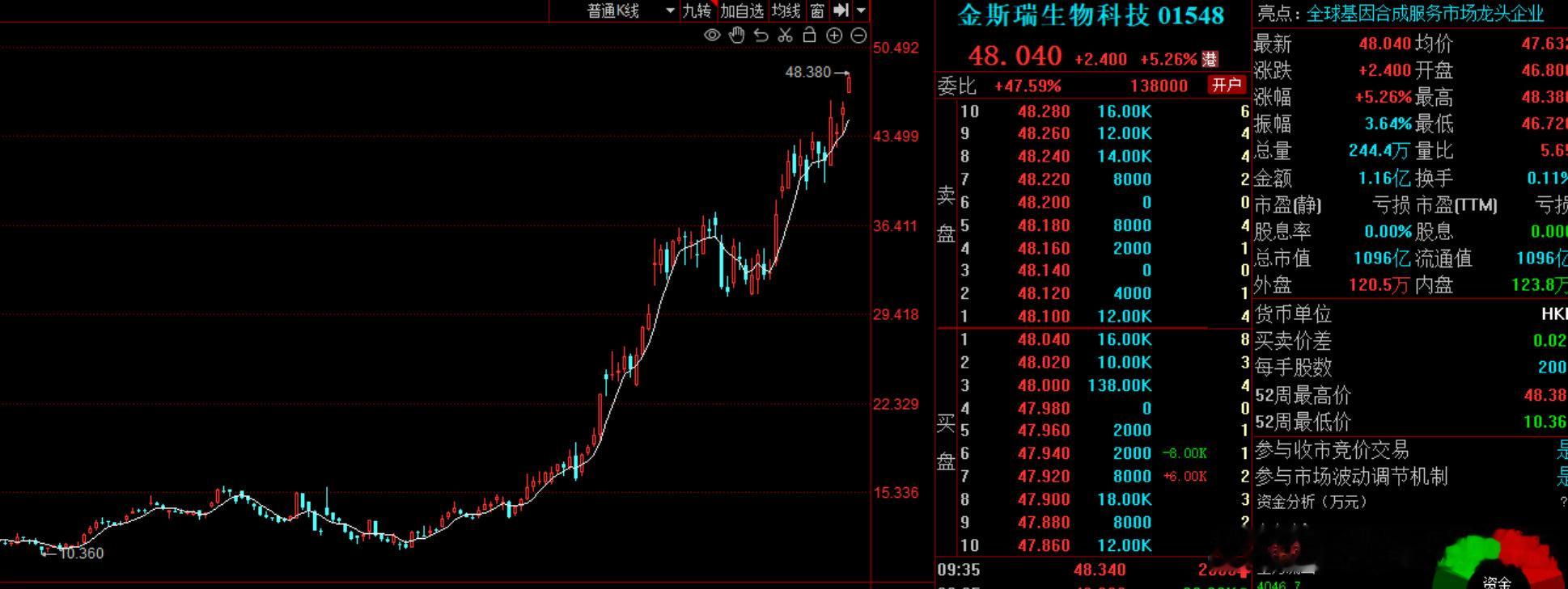 这个被美国制裁最惨的公司，股价创出了历史新高！
但凡被美国制裁的公司，大都有自己的实力，大都能创出历史新高，金斯瑞生物科技，药明康德，华为，大疆……
其实是美国再帮我们挑选中国的优质企业！ ​