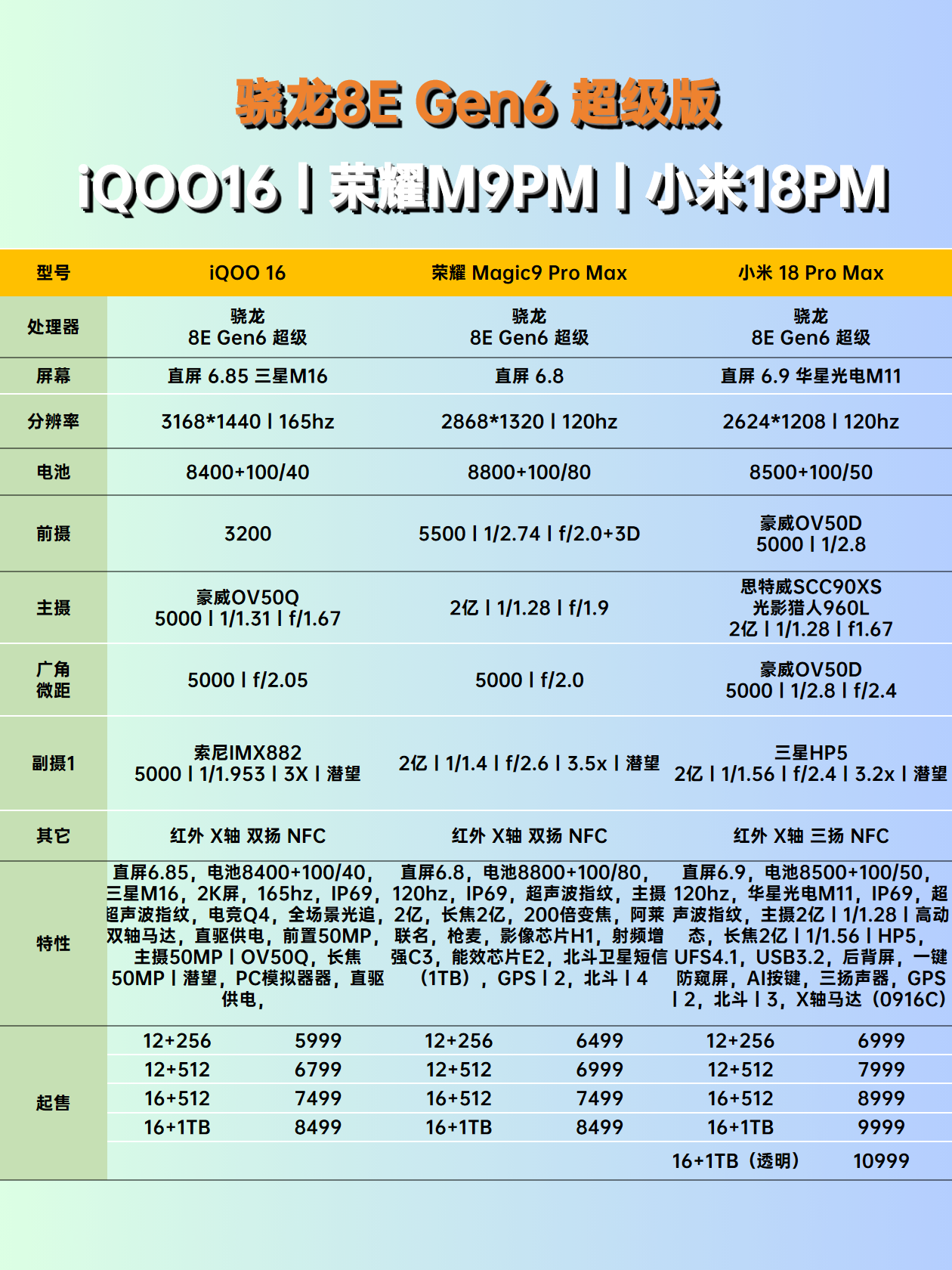 骁龙8EGen6超级版机型对比，iQOO16丨荣耀Magic9ProMax丨小米18ProMax。
性价比手机你选哪个？
iQOO16 荣耀Magic9ProMax 小米18ProMax