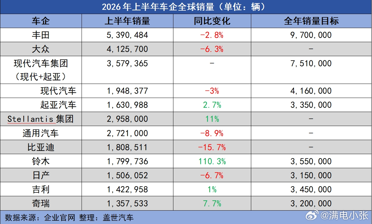 #丰田又拿了全球车企销量第一# 根据盖世汽车整理的今年上半年全球销量数据，丰田汽车以539万辆领先，大众集团以412.6万辆的销量紧随其后，第三是卖出357.9万辆的现代汽车集团；国产品牌方面，比亚迪、吉利和奇瑞分别位列第六位、第九位和第十位。

老实说，这个结果还真是在我的意料之内。

丰田、大众 ​