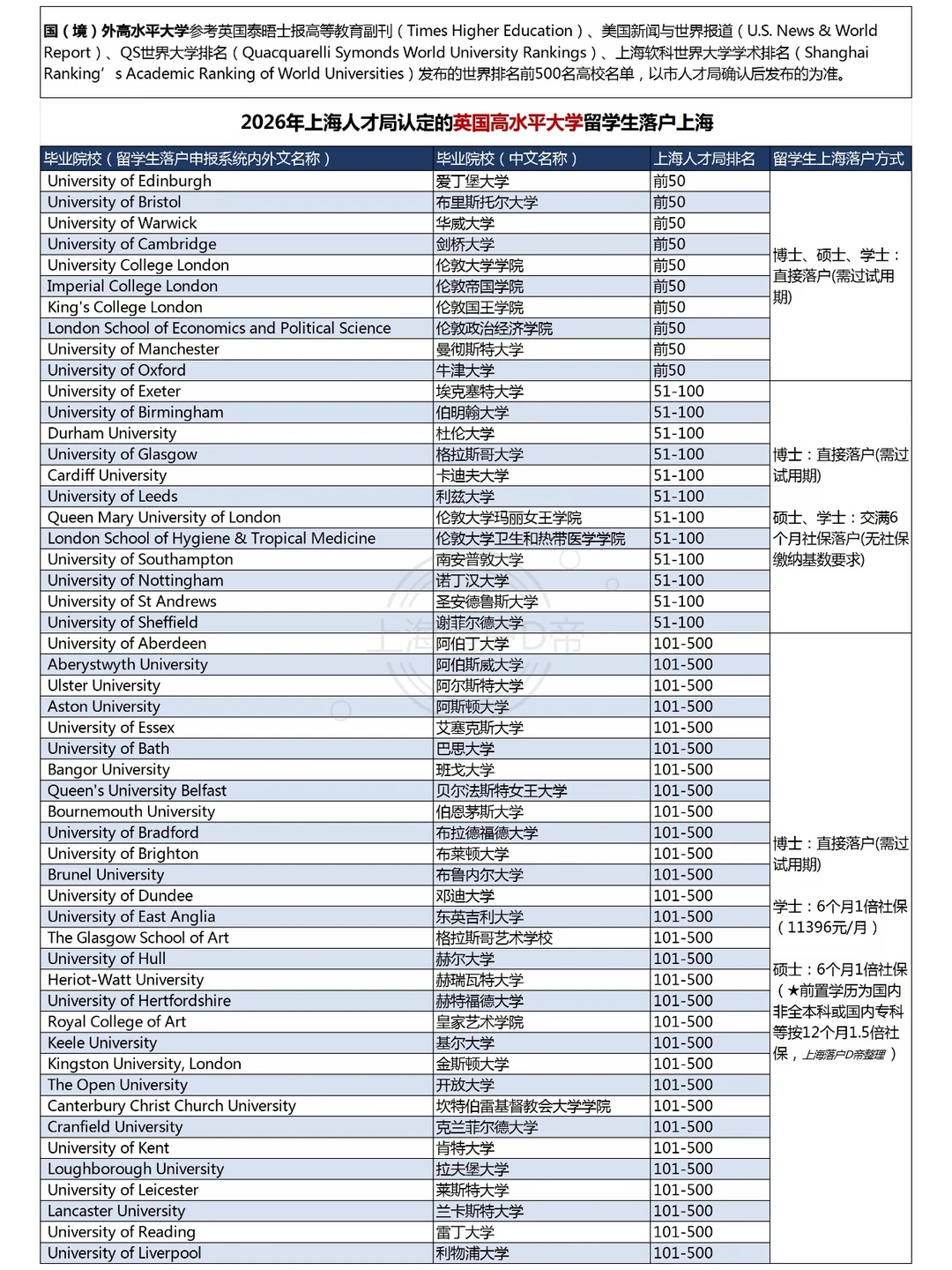 2026年英国高水平大学留学生落户上海