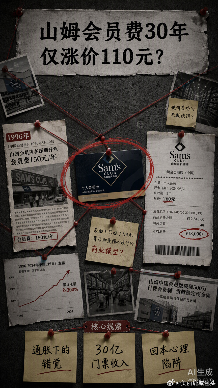 “30年仅涨110元”，这个标题听着像是一曲商业界的良心赞歌。但账不能这么算。

1996年的150元，对当时月均收入不到400元的普通家庭来说，是一笔不小的门槛；而现在的260元，买几斤牛肉就没了。抛开通胀谈涨价，就像抛开剂量谈毒性一样，容易让人产生错觉。

更深层的逻辑是，山姆的利润核心从来不是商 ​