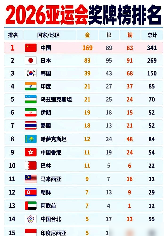 看亚运会金牌榜，中国第一，日本差不多砍半，韩国又砍半，印度直接干到第四。
这哪是比体育，这分明是比GDP排位。
世界银行的数据早就把这层窗户纸捅破了：金牌榜前十，基本全在全球GDP前十五里。
说白了，一块金牌背后，是训练基地、科研设备、教练团队、运动员保障，全是钱砸出来的。
有经济学家专门建