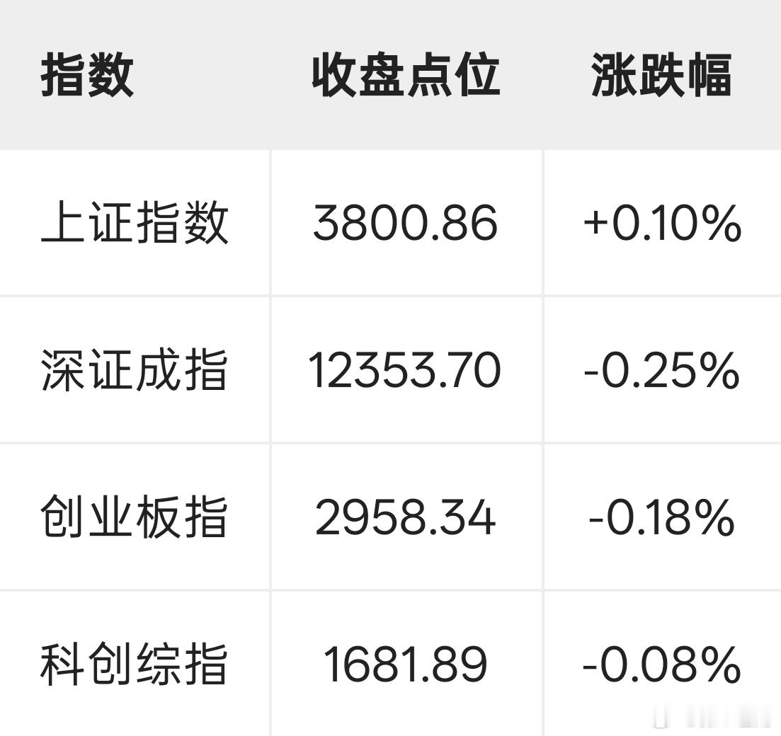 10月13日A股三大指数走出经典的"深V反转"行情。早盘受隔夜美股半导体重挫、韩国KOSPI暴跌超5%触发熔断等外围利空冲击，指数低开低走，创业板指盘中一度大跌超3.5%。午后在算力硬件（PCB/CPO）、航天军工等权重板块集体拉升下，市场迅速回暖，沪指成功翻红收复3800点。
沪深两市全天成交额1.68万亿元， ​