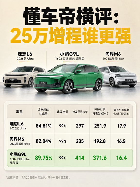 25万增程大五座实测，谁更强？