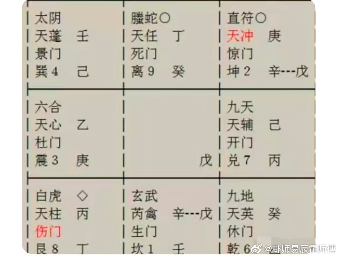 奇门遁甲(3)我怀疑我老公有出轨的迹象，所以我想知道我老公在外面到底有没有其他女人，之前他找过其他女人吗？

分析如下：

1、在奇门局中，六合代表你们的婚姻，现在婚姻宫处临官旺地为吉，临天心星也为吉星，临杜门说明感情上不太融洽，沟通困难，但不是大问题，总体是呈现旺态，旺则说明你们是分不 ​