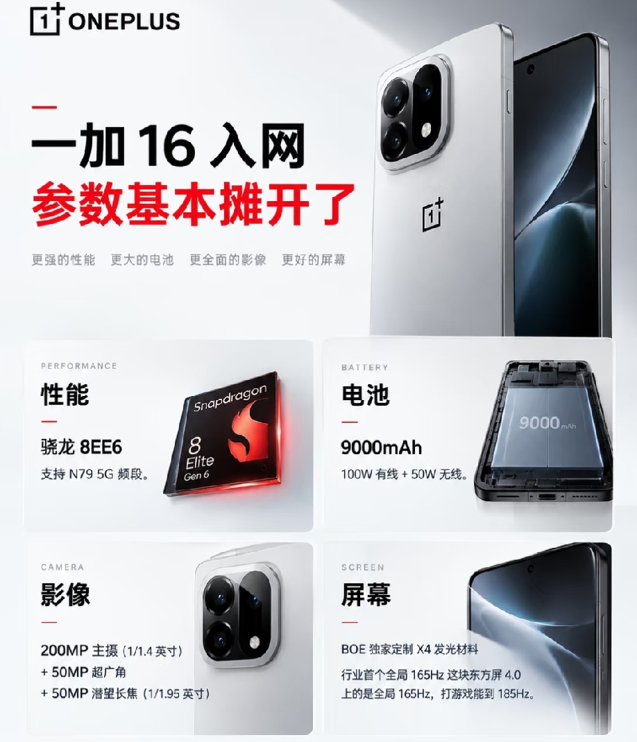 一加16入网，核心参数基本曝光。   

    搭载骁龙8EE6芯片，配备9000mAh大电池，支持100W有线与50W无线充电。影像配备2亿像素主摄，搭配超广角与潜望长焦。采用BOE定制屏幕，全局165Hz，游戏最高可达185Hz。
  信息来源于网络爆料，具体以官方为准。
   点点关注点点赞