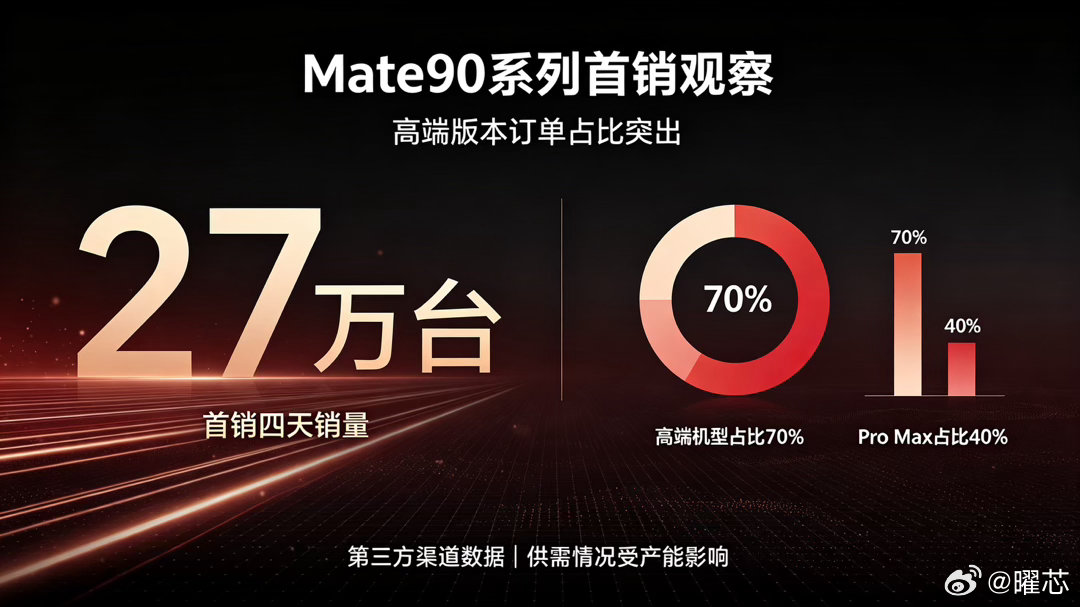 第三方渠道数据显示，Mate90系列首销四天销量突破27万台。亮眼的是订单结构，Pro与Pro Max两款高端机型合计占比70%，其中Pro Max单独占到40%，可见大家更愿意选择高配版本。
开售之后线下门店热度居高不下，Pro Max等热门版本持续缺货，不少用户需要预约等待补货。在高端旗舰价位段，这样的成绩印证华 ​