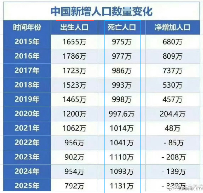 #人类史上首次老人比小孩多# 从2025年出生人口的减少加速度来看，出生率一直在加速下滑之中的，而死亡人口这几年比较平衡的数量，没有出现大幅增加的情况的，这说明70后逐步老去了，抵消一部分死亡的人口数量了。这样也说明老人仍是比例较高，但小孩子越来越少了，未来几年仍是这种局面的，就算违背祖 ​
