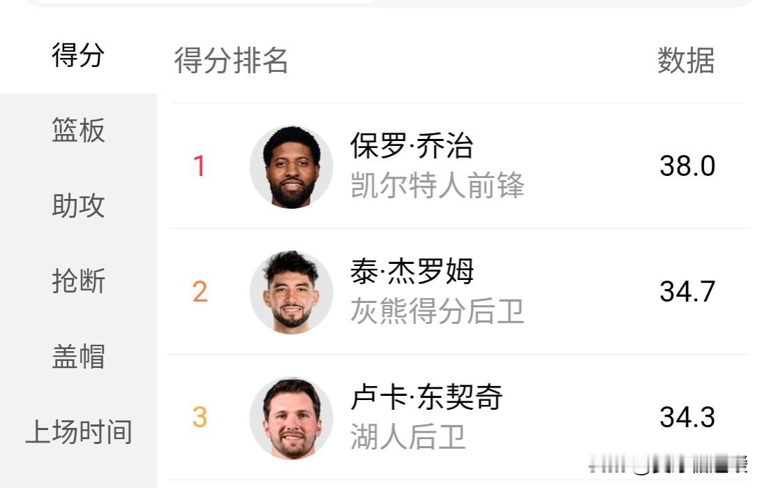 得分榜前三太魔幻！弃将疯狂打脸，两位大佬却带着“定时炸弹”？

开季得分榜前三名一出来，我差点以为APP出bug了：保罗乔治38分，泰杰罗姆34.7分，东契奇34.3分。 

这名单你细品，最绝的不是谁排第一，而是这背后藏着三个完全不同的极端剧本。

先聊聊最让人惊掉下巴的泰杰罗姆。勇士自媒体Che