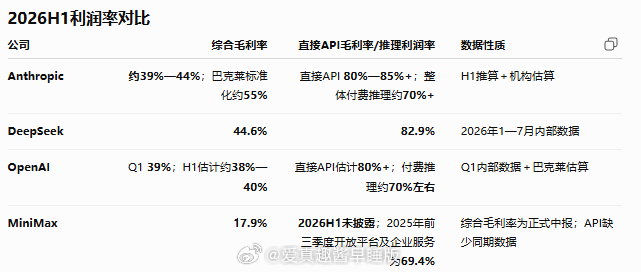 巴克莱拆解AI行业利润链条：AI实验室付费推理利润率从2025年的十几个百分点飙升至50%-65%以上，API利润率或超80%，企业级需求和agentic工作流是主因。每100美元模型收入的利润分配：约35—40美元流向云厂商，为云厂商贡献约10—20美元营业利润；模型实验室仍可形成约38%—55%的调整后毛利率。行业收入 ​
