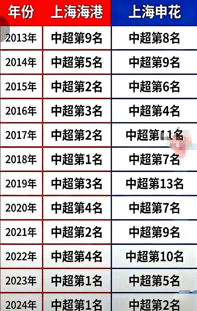 除了海港进中超第一年，申花的联赛排名再没翻过身，年年被死死压着。

一万多球迷刚掏钱看了场泽尼特邀请赛，常规时间0-0，点球3-4输了。没被打花，又是差最后一口气。足协杯八强还输给了大连英博。

现在盖伊报销，米内罗、特谢拉、马纳法合同快到期，锋线就剩拉唐硬扛。米洛耶维奇是激活了徐皓阳和汪海健，但总