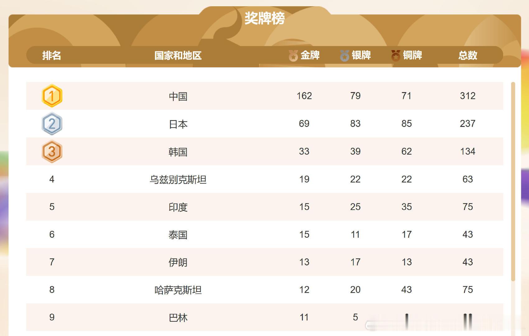 日本亚运会，目前为止日本金牌数69枚，仅此雅加达75枚，日本体育没有变弱多少。。。 ​